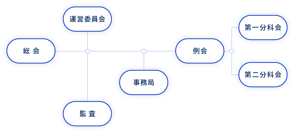 組織図